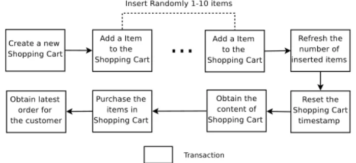 Fig. 4. Transactions of TPC-W.