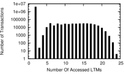 Fig. 6. Number of LTMs accessed by the transactions of TPC-W with a total system system size of 40 LTMs.