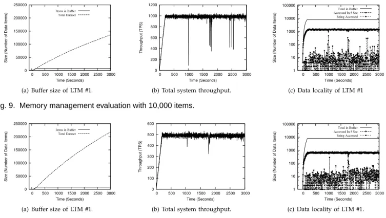 Fig. 10. Memory management evaluation with 1,000,000 items.