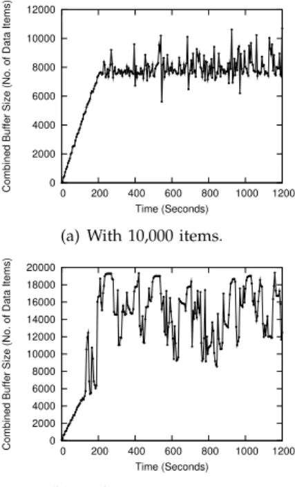 Fig. 11. Minimum total buffer size for 20 LTMs under a load of 2400 EBs.  100 1000 10000 100000  1000  10000  100000  1e+0699th Percentile Response Time  (Milli-Second)