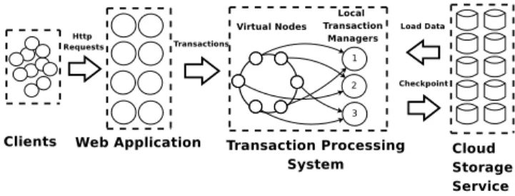 Fig. 1. CloudTPS system organization.