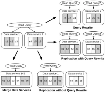 Figure 2: Different denormalization techniques for read queries