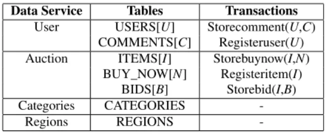 Table 2: Data services of RUBiS