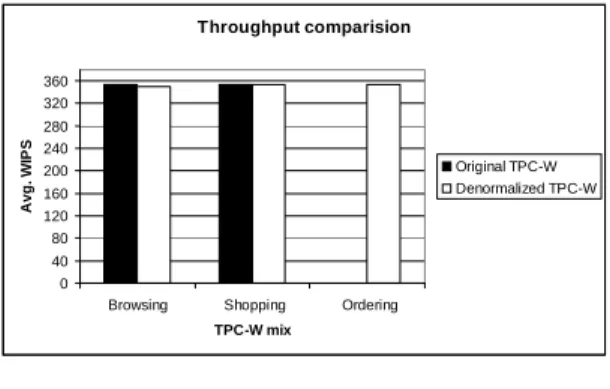 Figure 3 shows the performance of the different systems under each workload. Figure 3(a) shows the achieved system throughput, whereas Figure 3(b) shows the number of query types for which the SLA was respected.