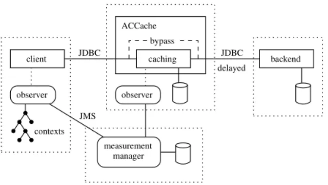 Figure 1. Measurement setup on four nodes: client, ACCache, backend, and measurement manager