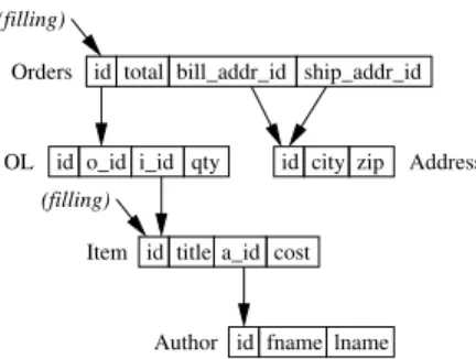 Figure 2. A cache group for the TPC-W schema [8]