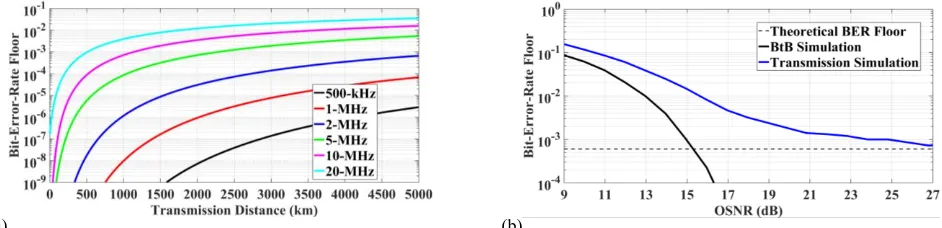 Fig. 1 Performance of the the one-tap normalized LMS carrier phase recovery in 28-Gbaud DP-QPSK transmission system (Tx laser linewidth is equal to LO laser linewidth)