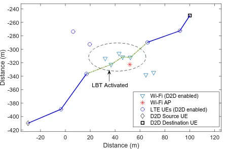 Fig. 3.The Routing Paths for D2D LTE-U with SPR using LBT contention.
