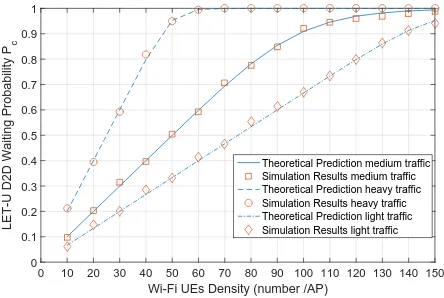 Fig. 5.The theoretical prediction of D2D package delay under differenttrafﬁc conditions with the Wi-Fi UEs density compared with simulation