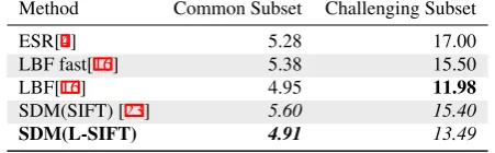 Table 4: Average error of methods compared on 300-W dataset