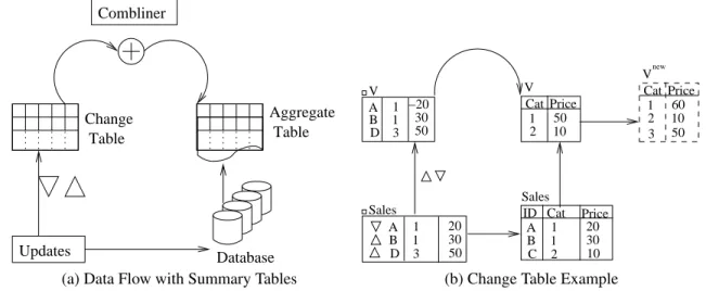 Figure 1.3: Aggregate View Maintenance via Summary Tables