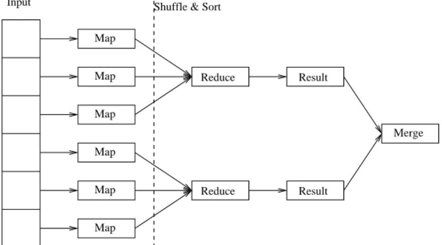 Figure 3.1: MapReduce Framework