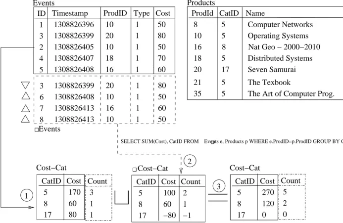 Figure 4.1: Change Table Derivation after a Base Table Update