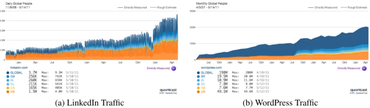 Figure 1.1: LinkedIn and WordPress Platform monthly traffic measured in people per month (Source: Quantcast.com)