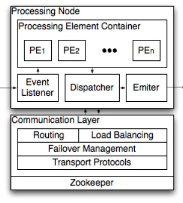 Figure 2. Processing Node