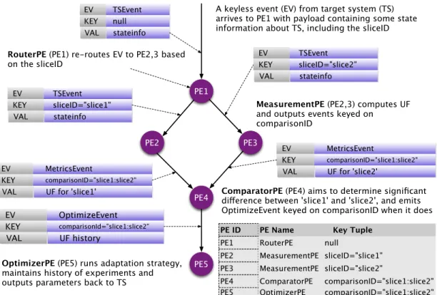 Figure 7. OPO implementation in S4