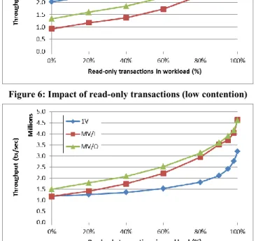 Figure 7: Impact of read-only transactions (high contention) 