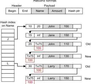 Figure  1  shows  a  simple  bank  account  table  containing  six  ver- ver-sions. Ignore the numbers (100) in red for now