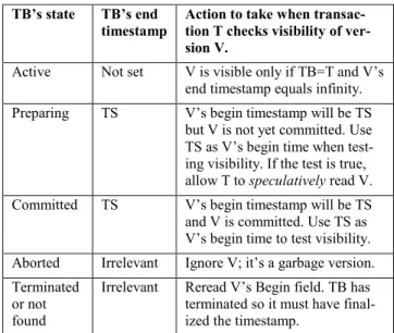 Table 1: Case analysis of action to take when version V’s  Begin field contains the ID of transaction TB 