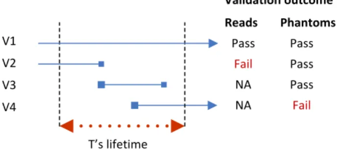 Figure 3 illustrates the different cases that can occur. It shows the  lifetime of a transaction T, the valid times of versions V1 to V4 of  four  different  records,  and  the  expected  outcome  of  read   valida-tion  and  phantom  detecvalida-tion