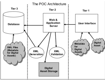 Figure 1: 3-Tier Architecture for POC 