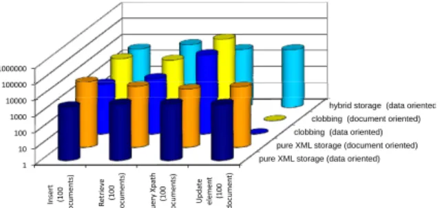 Figure 2: Average time per operation per storage alternative
