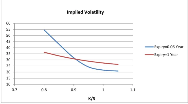 Figure 4 Implied volatility as a function of moneyness on January 12, 2000, for options with at least two days and  at most three months to expiry