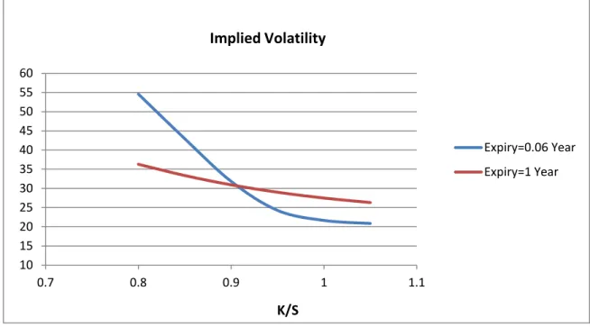 Figure 4 Implied volatility as a function of moneyness on January 12, 2000, for options with at least two days and  at most three months to expiry
