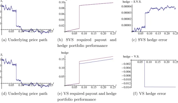 Figure 1 makes this point graphically. It shows the required payoff and associated hedge portfolio payoff over a particular sample path for the underlying asset, for a  3-month variance swap and for a 3-3-month simple variance swap.