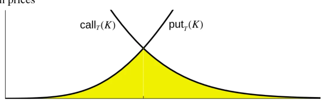 Figure 2: If the prices of call and put options expiring at time T are as shown, then the annualized risk-neutral variance of the underlying asset’s simple return equals the shaded area under the curves multiplied by 2e rT /(T S 2 0 ).