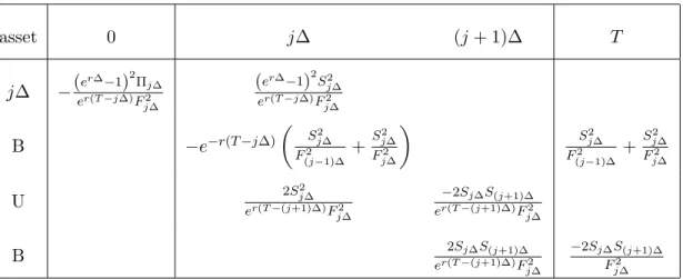 Table 2: Replicating the simple variance swap. The generic position in options of in- in-termediate maturity, expiring at time j∆, together with the associated trades required after expiry
