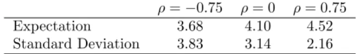 Table 1: Expactations and standard deviations of drawdowns