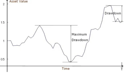 Figure 1: Drawdown and Maximum Drawdown