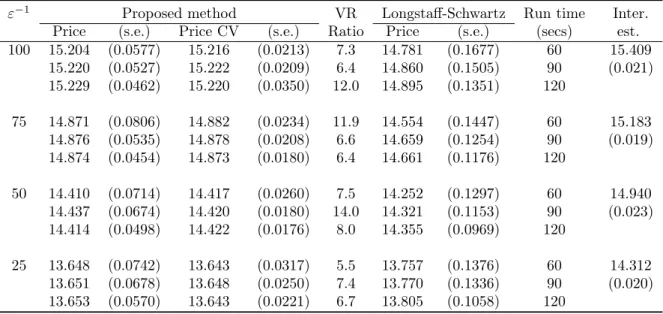 Table 4.2: Comparison of standard errors (s.e.) of the option price estimate using the proposed method without and with control variate (CV) for in-the-money option with S 0 = 90