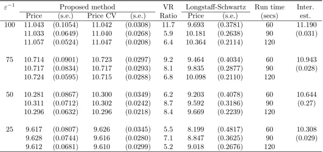 Table 4.3: At-the-money option with S 0 = 100.