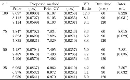 Table 4.4: Out-of-the-money option with S 0 = 110. The two phase Longstaff and Schwartz method produced very small values of option price estimator which are not reported.