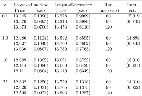 Table 4.6: Comparison of standard errors of the option price estimate using the proposed method without and with control variate (CV)
