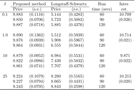 Table 4.7: At-the-money option with S 0 = 100.