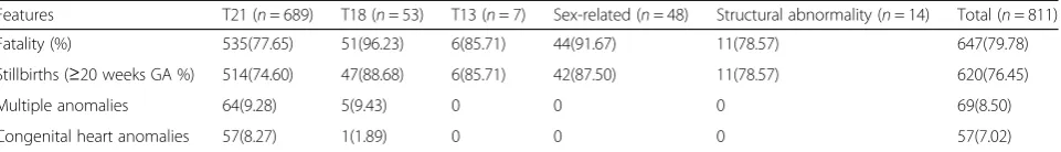 Table 4 Perinatal features by specific chromosomal abnormalities
