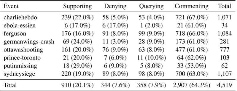 Table 1: Distribution of categories for the eight events in the dataset.