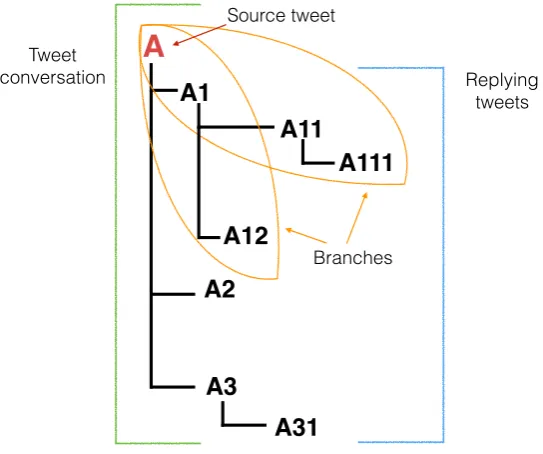 Figure 2: Example of a tree-structured conversation, with two overlapping branches highlighted.