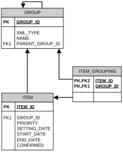 Figure 2: XML storage table