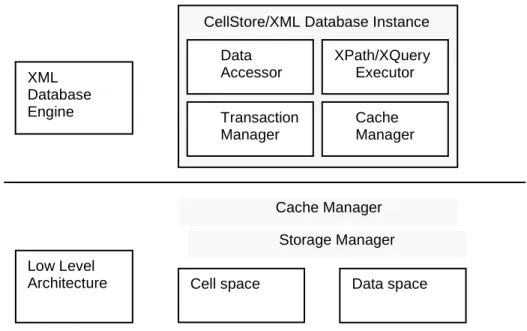 Fig. 1: The Architecture of CellStore 