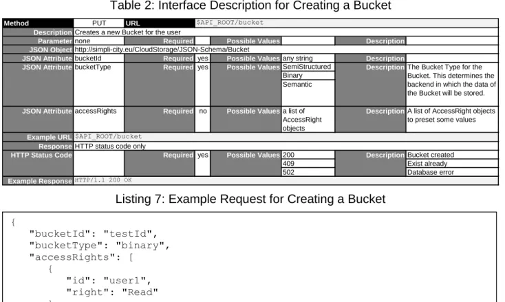 Table 2: Interface Description for Creating a Bucket 