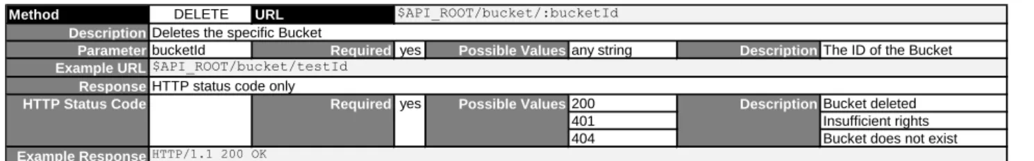 Table 3: Interface Description for Deleting a Bucket 