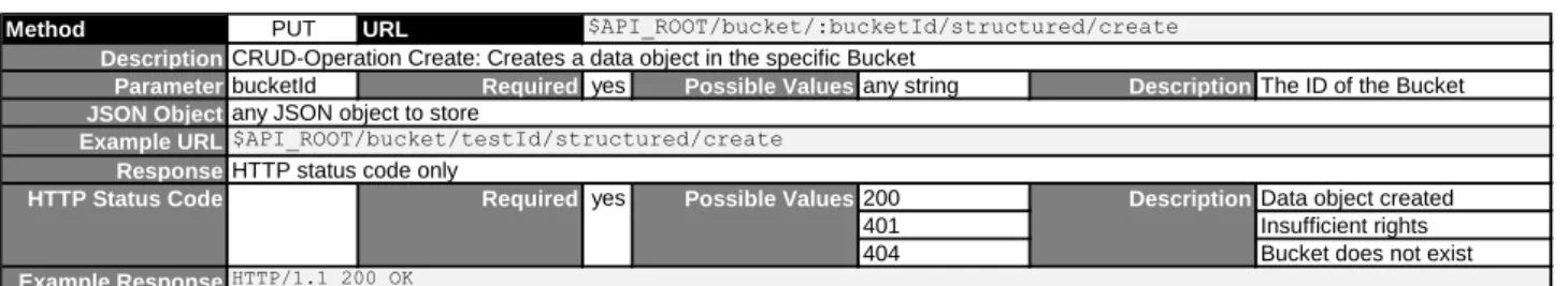 Table 7: Interface Description for Removing an Observer from a Bucket 