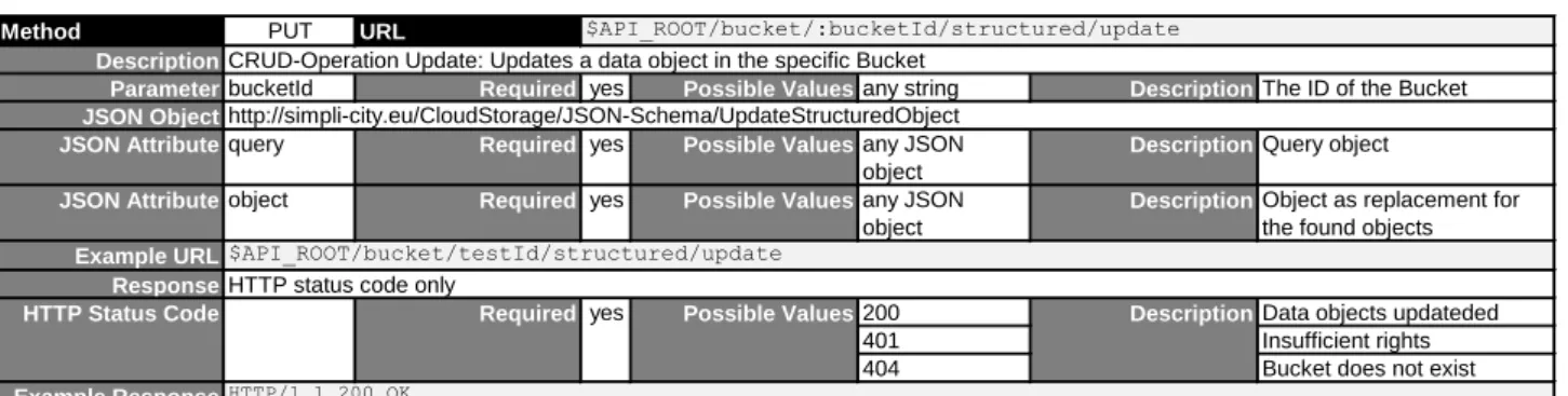 Table 10: Interface Description for Updating Data in a Structured Bucket 