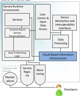 Figure 1: Location of Cloud-based Intelligent Infrastructure   in the SIMPLI-CITY Global Architecture 