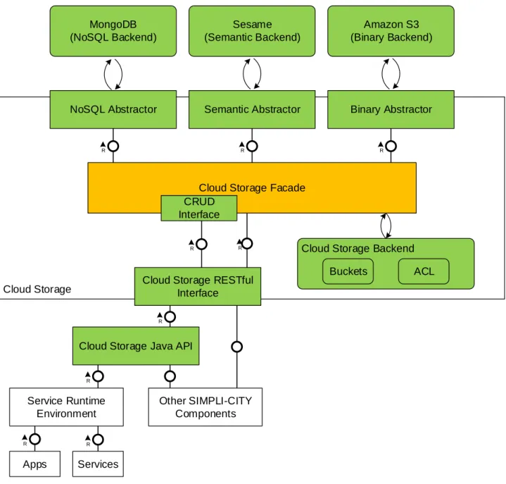 Figure  1  shows  the  location  of  the  Cloud-based  Intelligent  Infrastructure  in  the  SIMPLI- SIMPLI-CITY Global Architecture