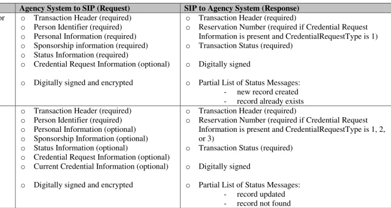 Table 3-1: Transaction Content Summary 